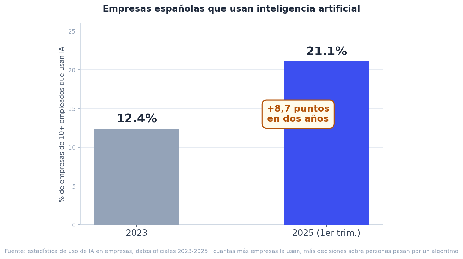 Gráfico de barras: porcentaje de empresas españolas de 10 o más empleados que usan inteligencia artificial, del 12,4% en 2023 al 21,1% en el primer trimestre de 2025