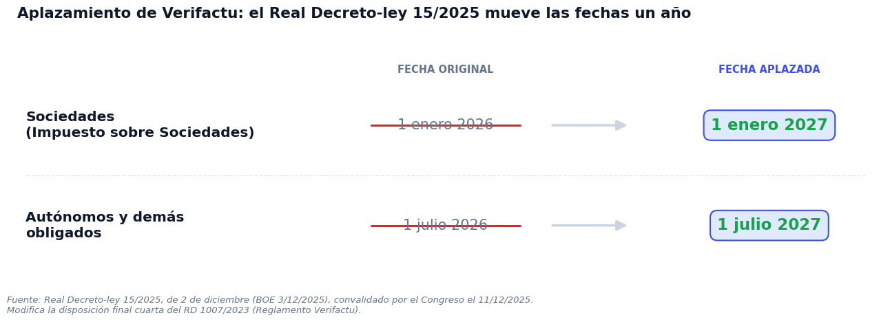 Comparativa de fechas de Verifactu antes y después del aplazamiento: sociedades pasa de enero de 2026 a enero de 2027, y autónomos de julio de 2026 a julio de 2027