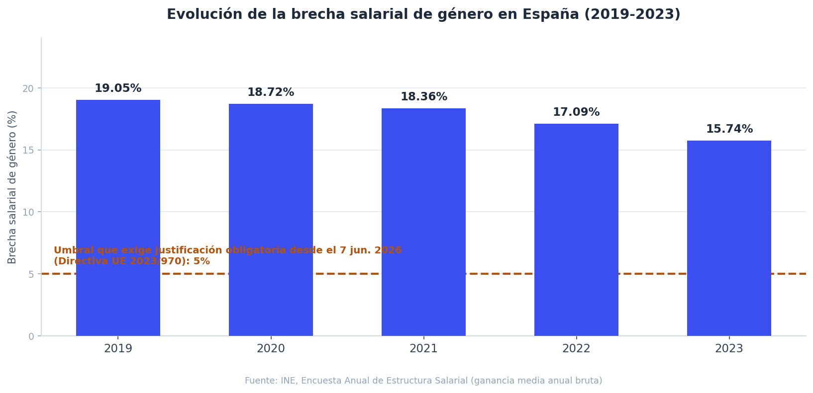 Evolución de la brecha salarial de género en España de 2019 a 2023 según el INE: 19,05% en 2019, 18,72% en 2020, 18,36% en 2021, 17,09% en 2022 y 15,74% en 2023, con una línea de referencia en el 5% que marca el nuevo umbral de justificación obligatoria desde junio de 2026