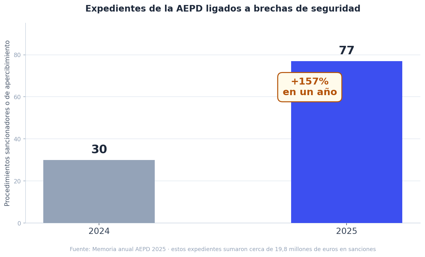 Gráfico de barras: expedientes de la AEPD ligados a brechas de seguridad, de 30 en 2024 a 77 en 2025, un aumento del 157%