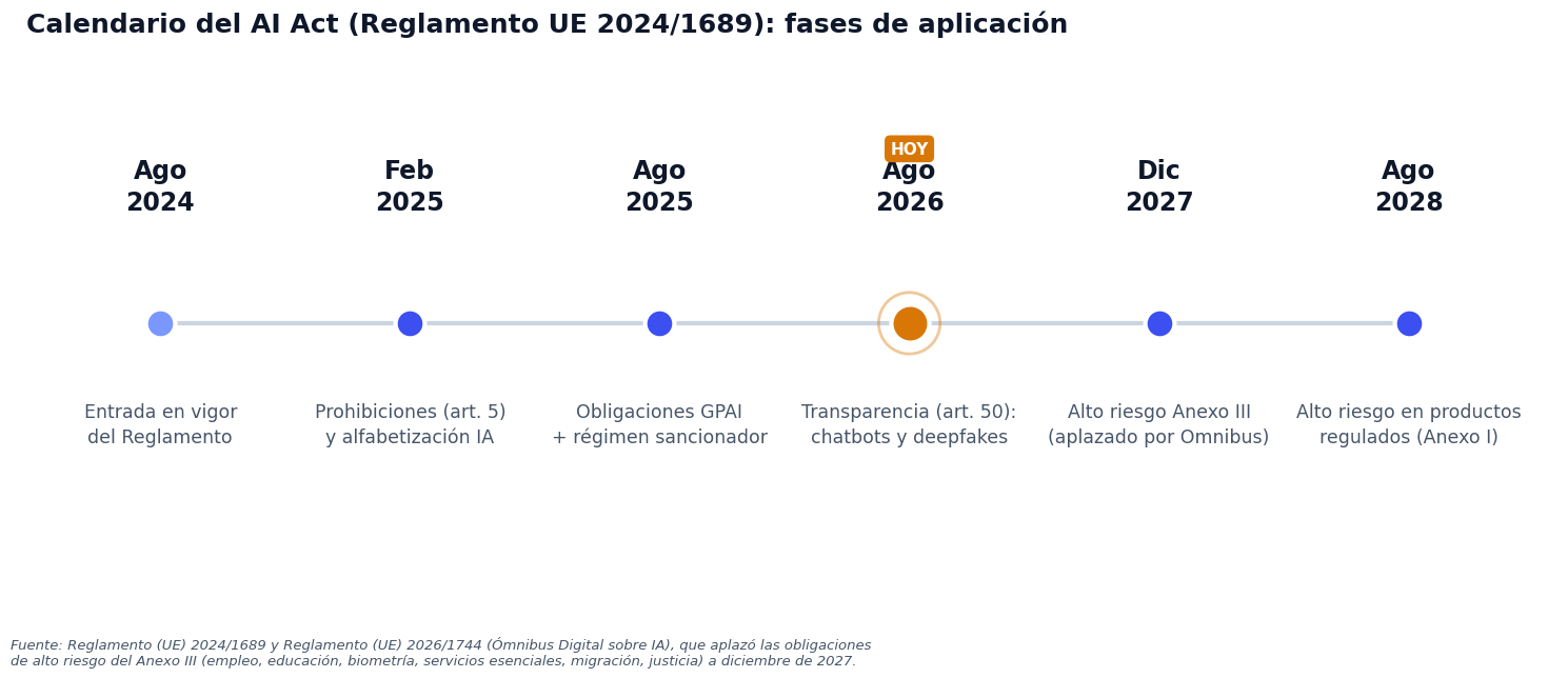 Línea de tiempo del calendario del AI Act: entrada en vigor en agosto de 2024, prohibiciones en febrero de 2025, obligaciones GPAI en agosto de 2025, transparencia en agosto de 2026, alto riesgo del Anexo III aplazado a diciembre de 2027, y alto riesgo en productos regulados en agosto de 2028