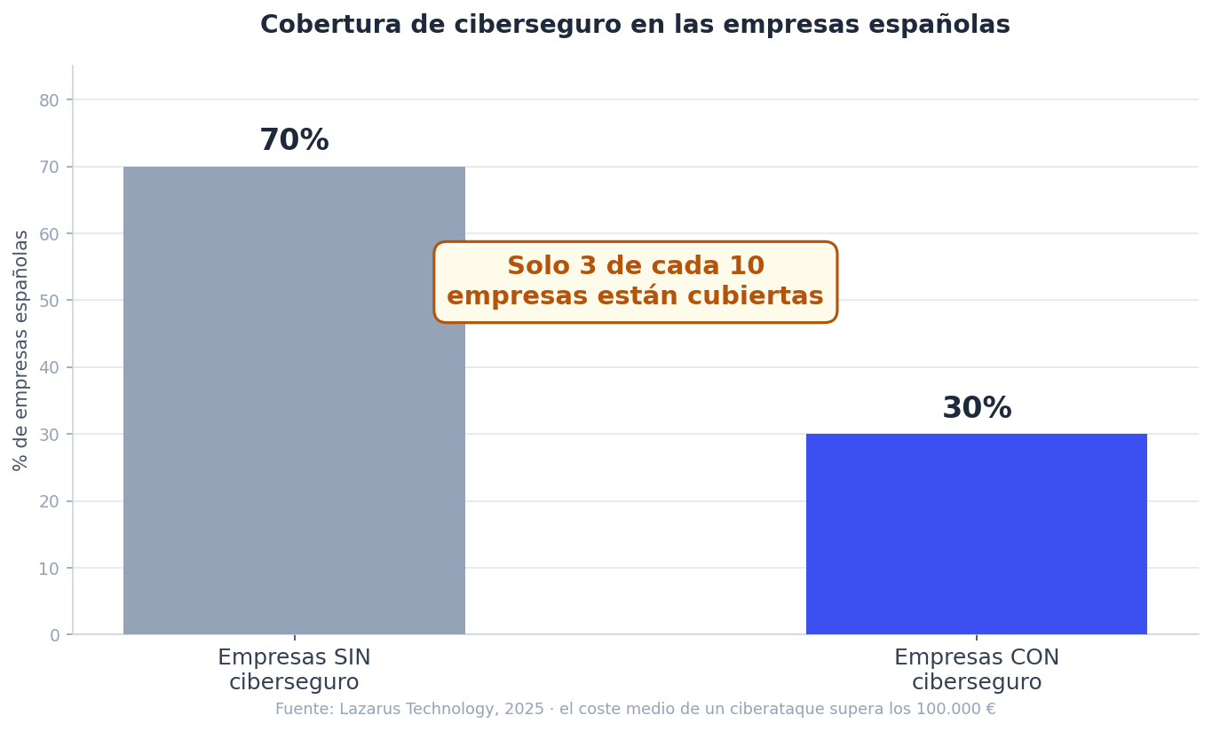Gráfico de barras: solo el 30% de las empresas españolas tiene ciberseguro, frente al 70% que no tiene ninguna cobertura específica frente a ciberataques