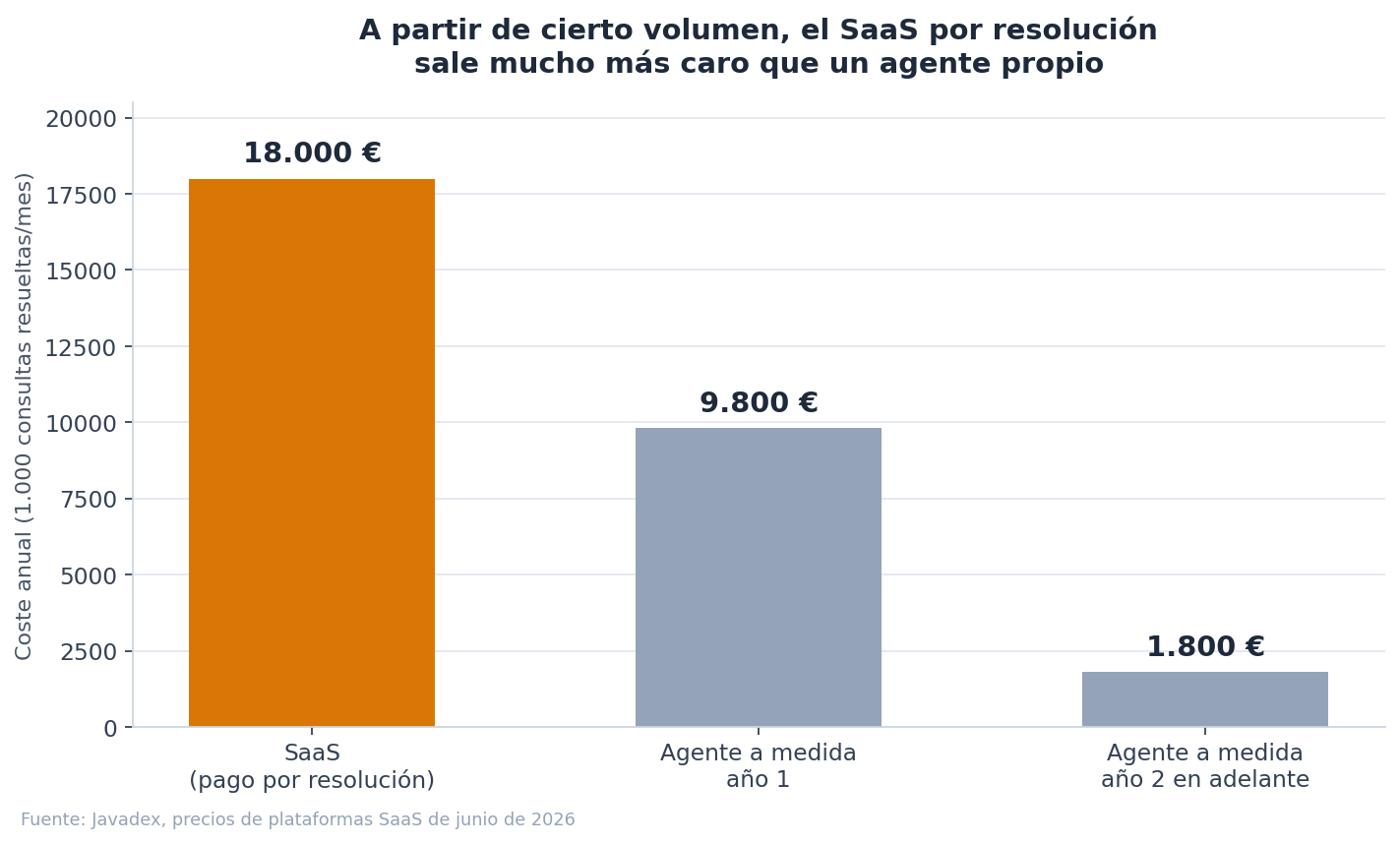 Gráfico de barras: con 1.000 consultas resueltas al mes, un SaaS de pago por resolución cuesta 18.000 euros al año, frente a 9.800 euros el primer año y 1.800 euros anuales después con un agente a medida