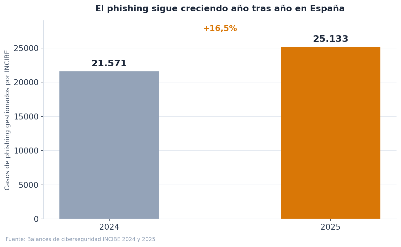 Gráfico de barras: los casos de phishing gestionados por INCIBE crecieron de 21.571 en 2024 a 25.133 en 2025, un 16,5% más