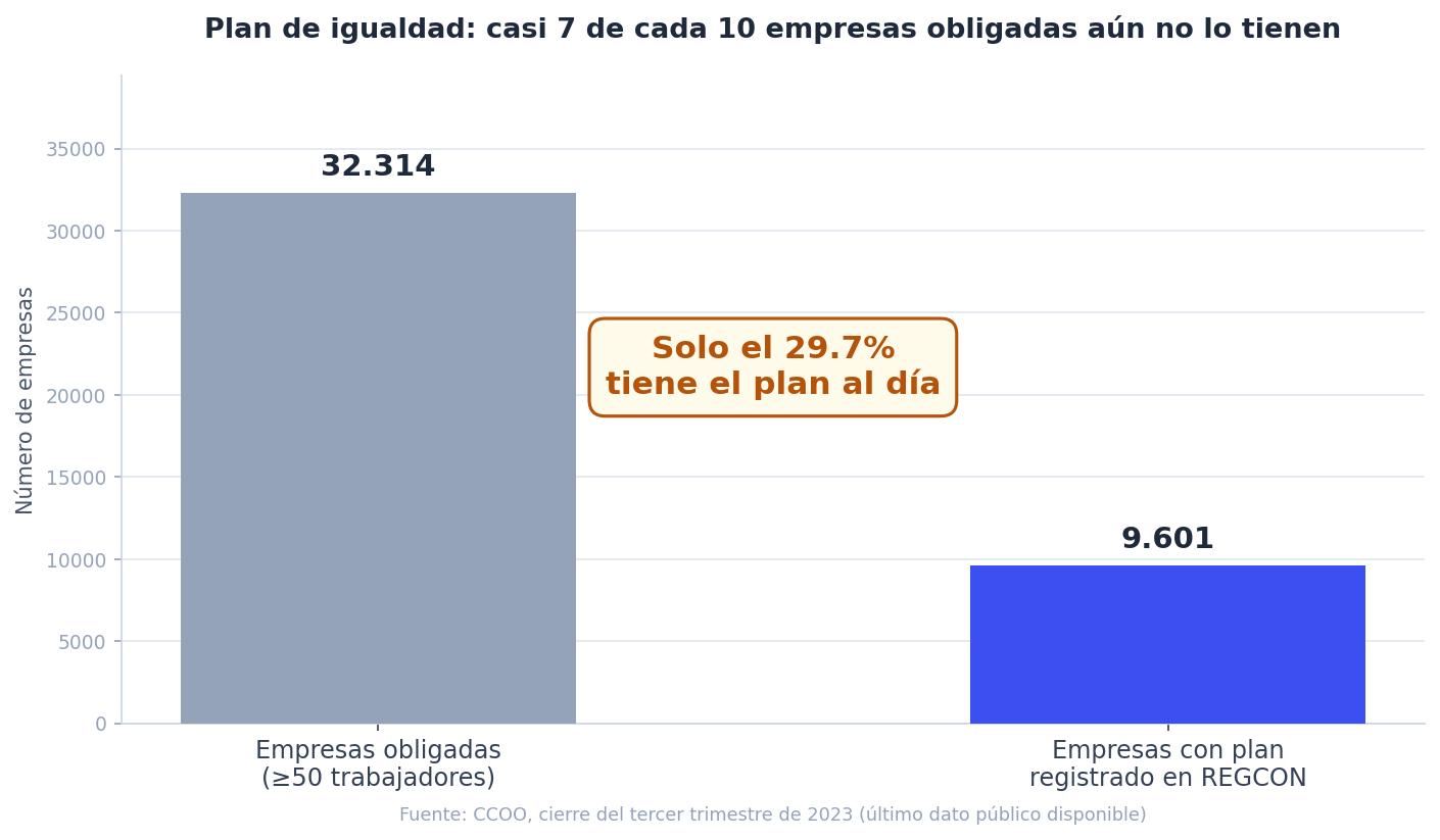 Gráfico de barras: 32.314 empresas obligadas a tener plan de igualdad en España frente a solo 9.601 con el plan registrado en REGCON, un 29,71% de cumplimiento