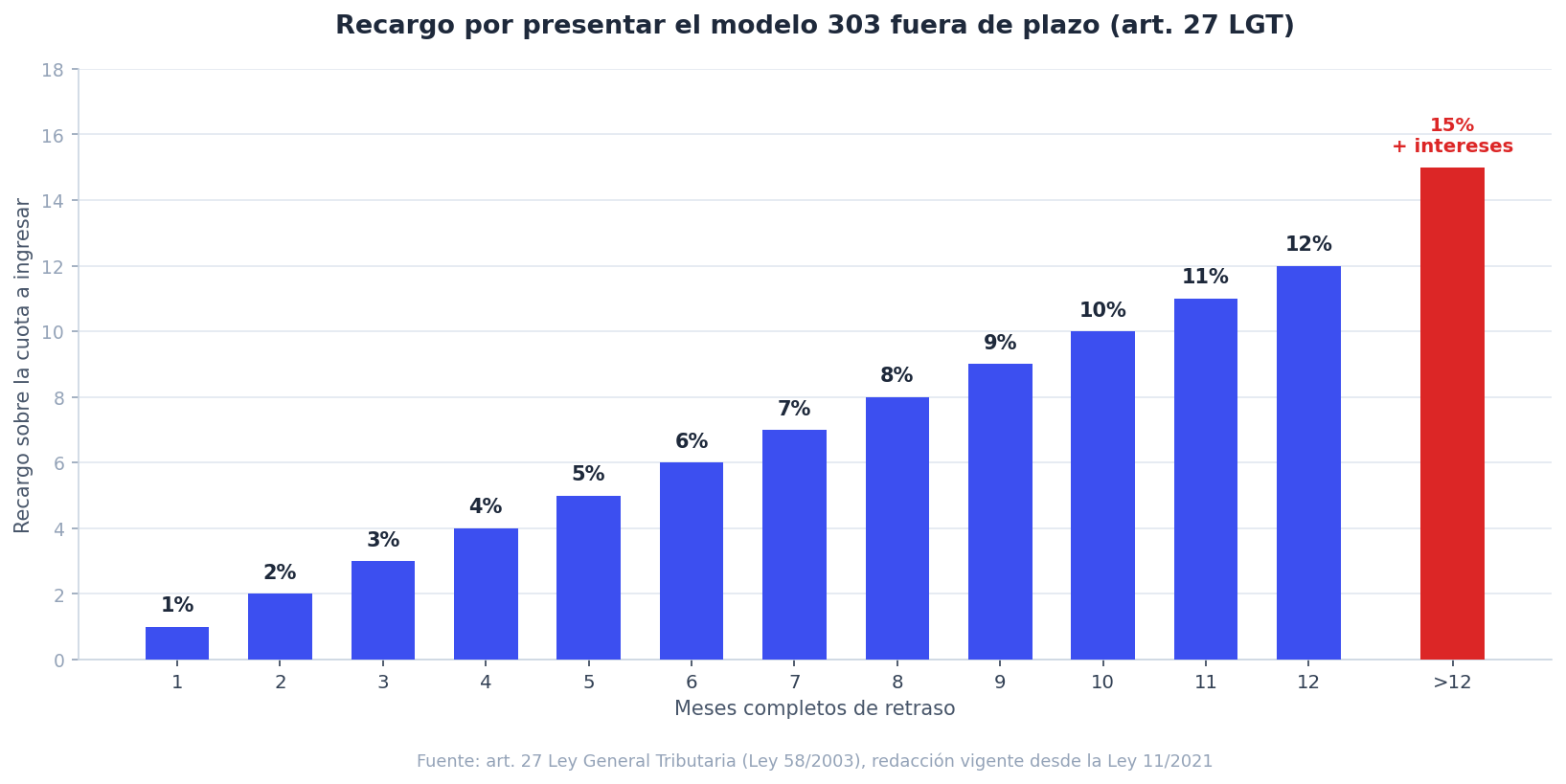 Gráfico de barras del recargo por presentar el modelo 303 fuera de plazo: 1% el primer mes, subiendo 1 punto por cada mes completo hasta el 12% en el mes 12, y 15% más intereses de demora a partir de 12 meses