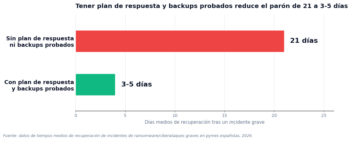 Gráfico comparando el tiempo medio de recuperación tras un ciberataque grave: 21 días sin plan de respuesta ni backups probados, frente a 3-5 días con plan de respuesta y backups probados