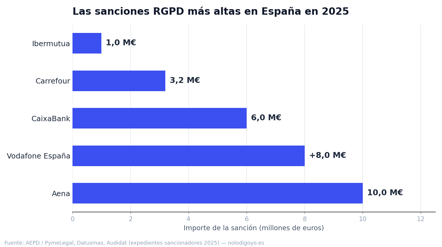 Gráfico de barras con las sanciones RGPD más altas en España en 2025: Aena 10 millones de euros, Vodafone España más de 8 millones, CaixaBank 6 millones, Carrefour 3,2 millones e Ibermutua 1 millón