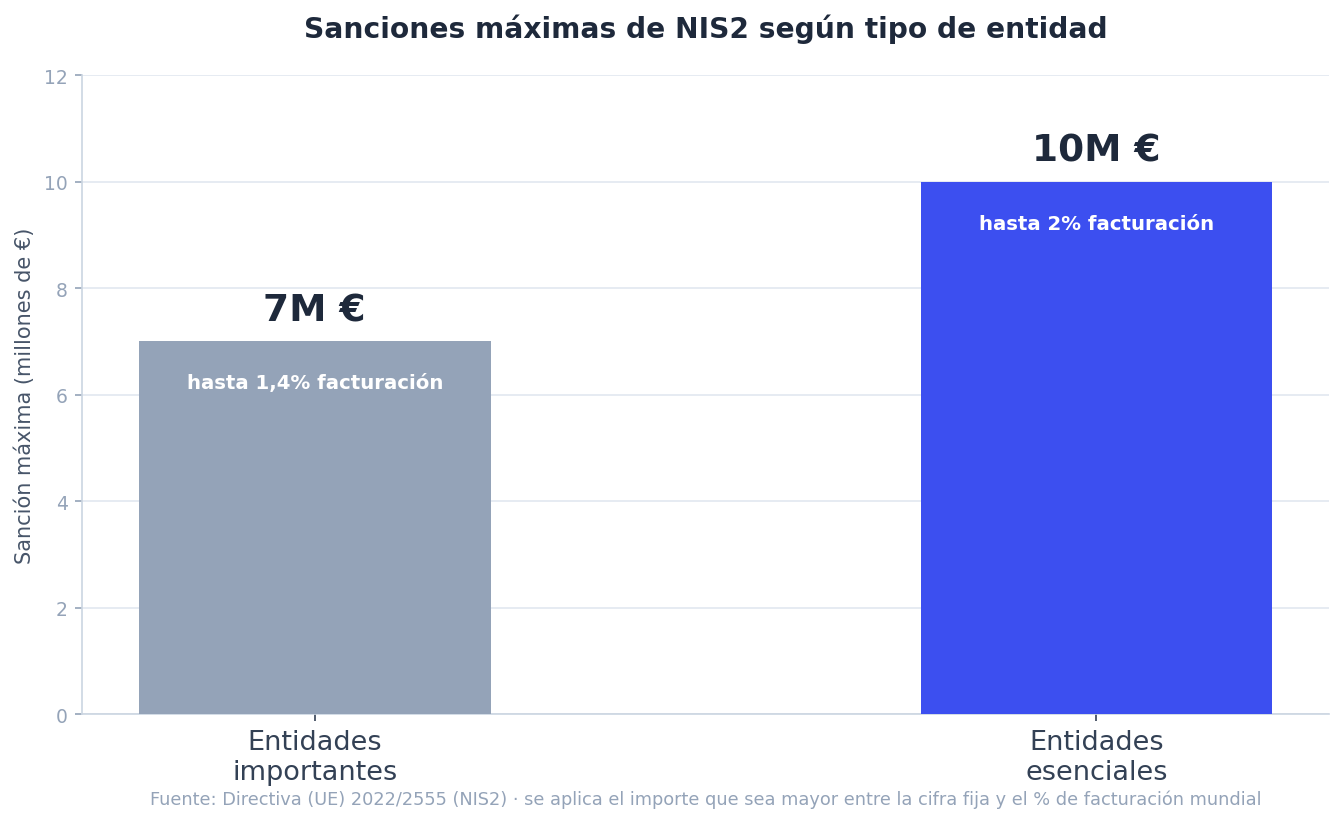 Gráfico de barras: sanción máxima de NIS2 según tipo de entidad, 7 millones de euros para entidades importantes y 10 millones para entidades esenciales